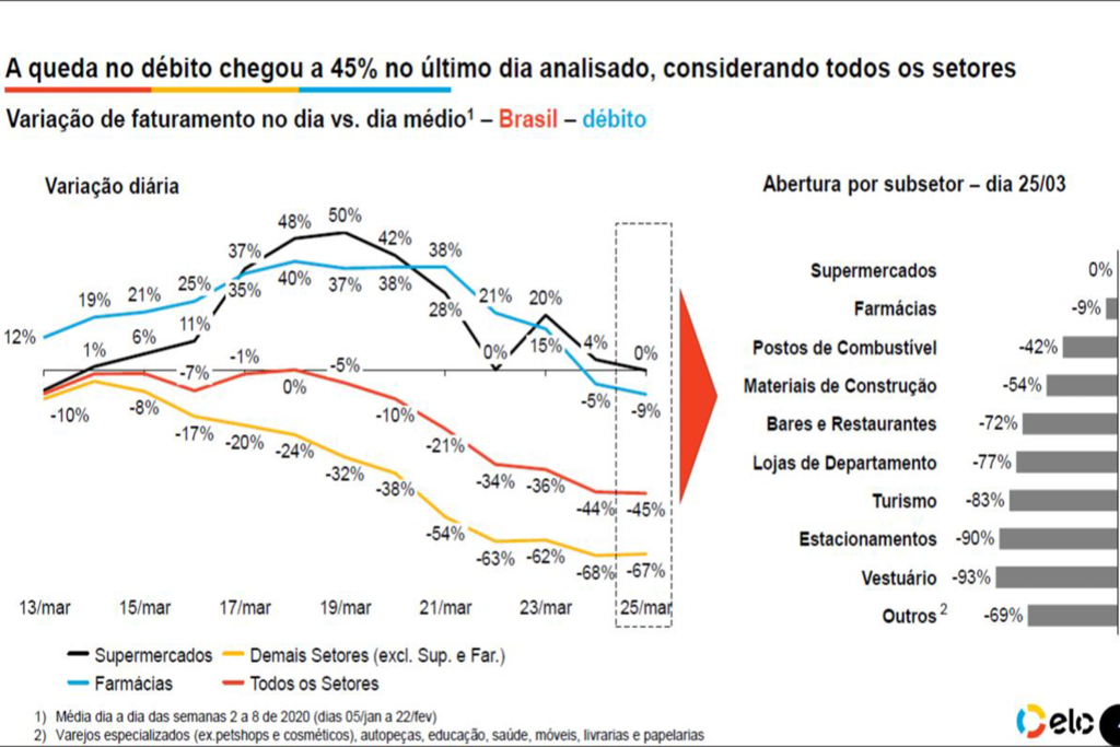Print do estudo Elo das compras no cartão de débito.