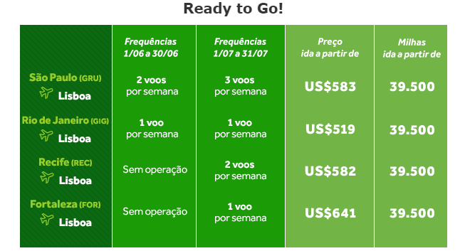 cronograma de voos da TAP para o Brasil 