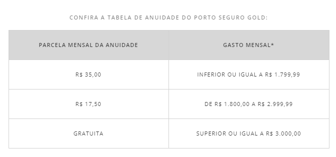 Anuidade da variante Gold