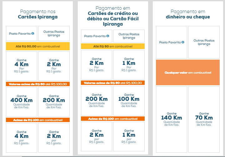 Como usar o Km de Vantagens para acumular pontos