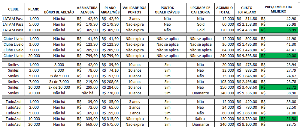 Comparação entre os principais clubes de milhas