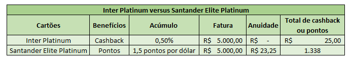 Inter Platinum versus Santander Elite Platinum