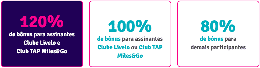 Promoção 100% de bônus TAP e Livelo