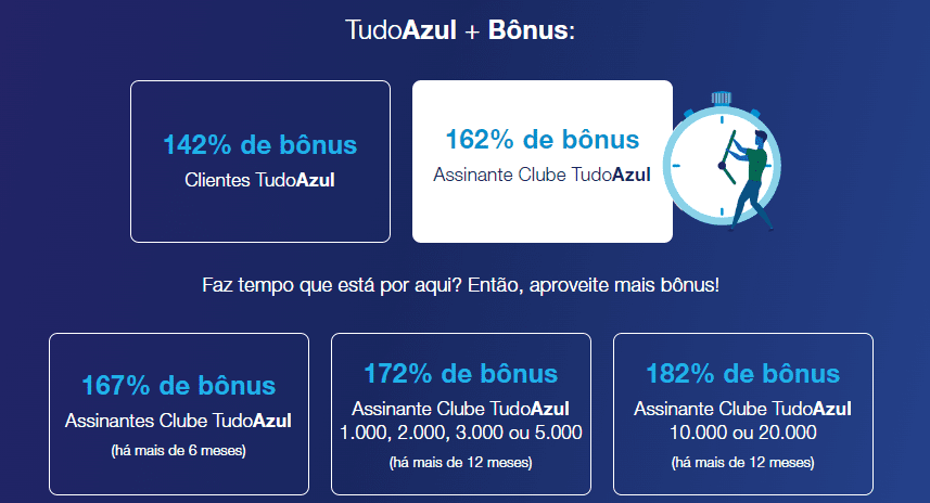 Até 182% de bônus TudoAzul