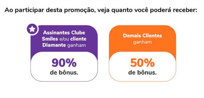 Oportunidade! 90% de bônus Smiles na transferência de pontos de todos os parceiros
